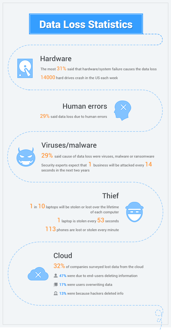 Care sunt cele mai frecvente două cauze de pierdere a datelor?